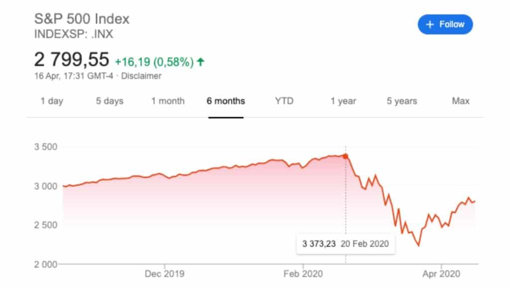 The S&P500 chart